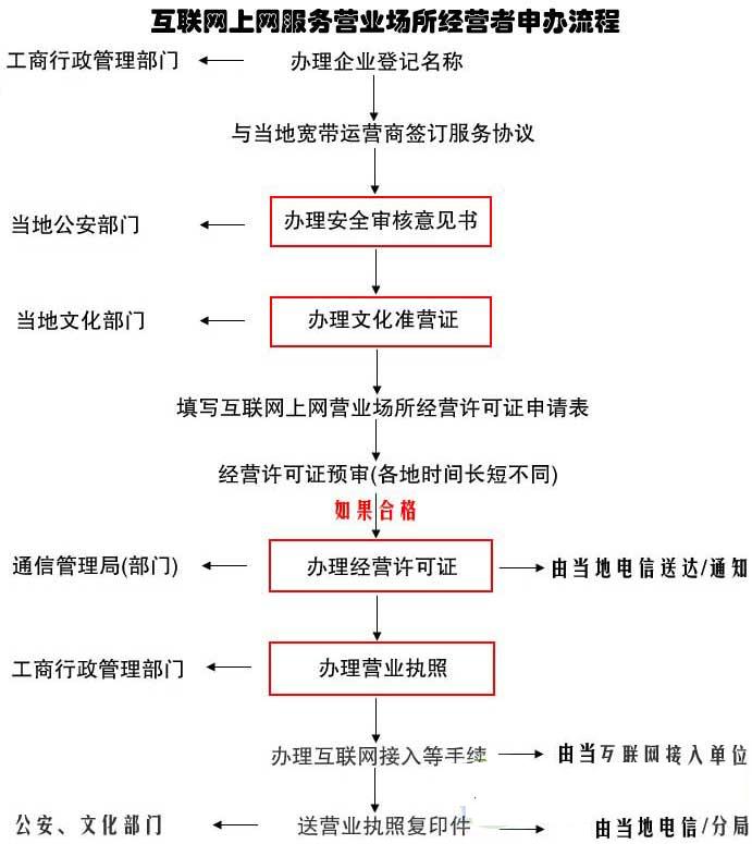 开网吧流程：申请经营许可证